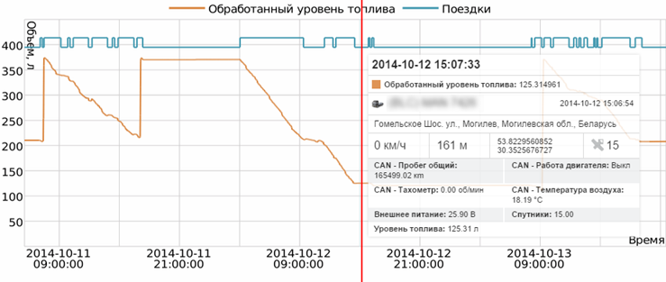 Потрачено по дут в поездках что это